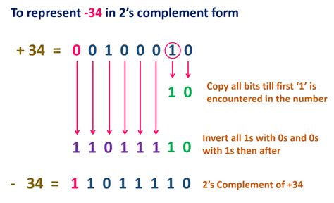 Image related to two-s-complement-representation