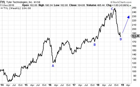 FibroGen (NASDAQ: FGEN) stock is heading low