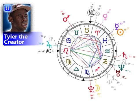 Tyler The Creator Astrology Chart