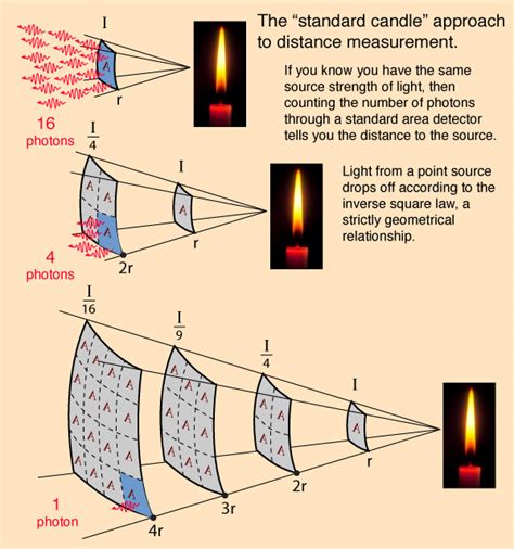 Type 1a Supernova Standard Candle