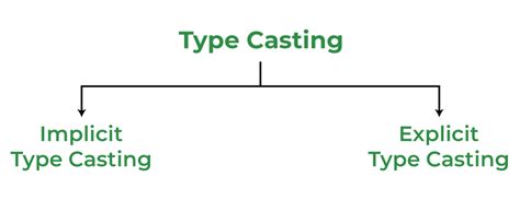 Type Casting In C