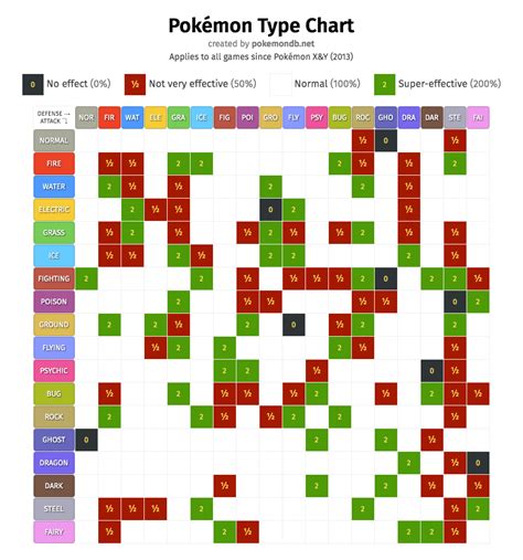 Type Chart Pokemon