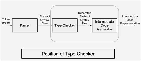 Type Checking In Compiler Design