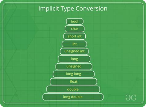 Type Conversion In C