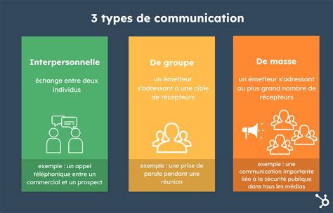 Type De Communication