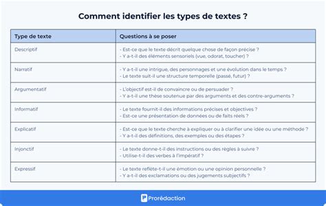 Type De Texte