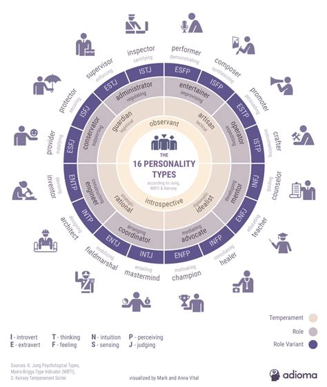 Type Theory Of Personality