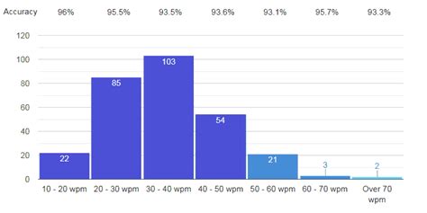 Typed Words Per Minute Average
