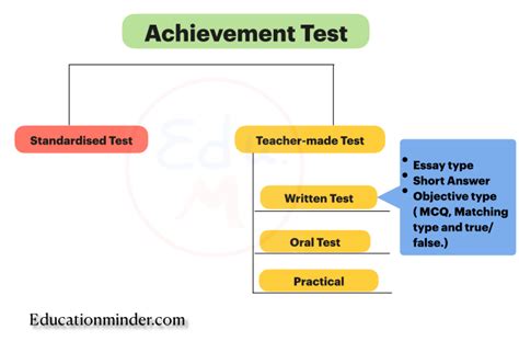 Types Of Achievement Test