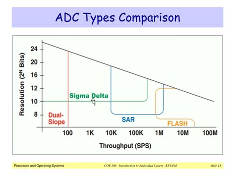 Types Of Adc