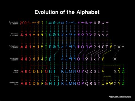 Types Of Alphabets