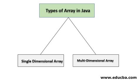 Types Of Array In Java