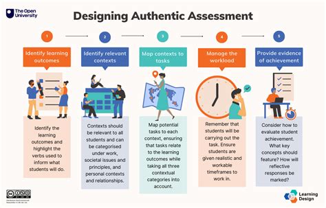 Types Of Authentic Assessment