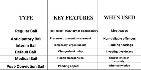 Types Of Bail