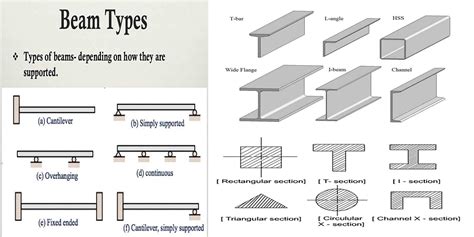 Types Of Beam