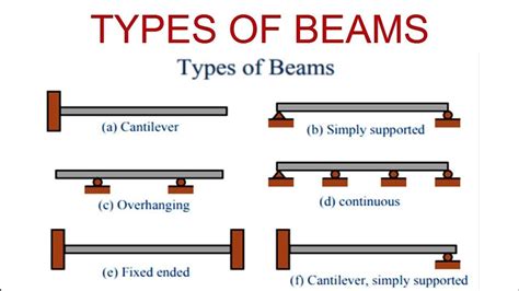 Types Of Beam Support