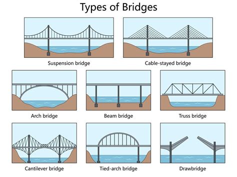 Types Of Bridges
