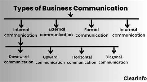 Types Of Business Communication