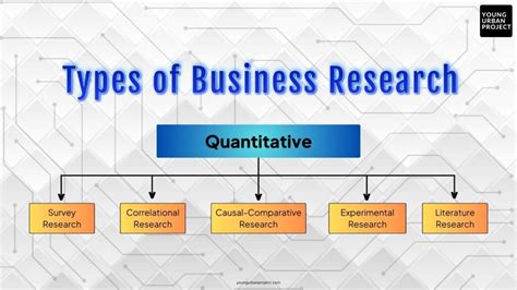 Types Of Business Research Methods
