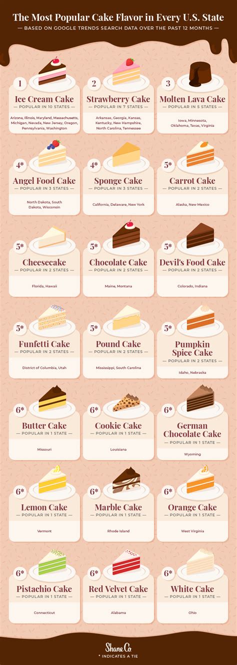 Types Of Cake Flavors List