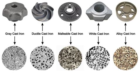 Types Of Cast Iron