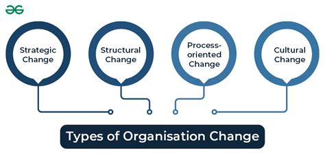 Types Of Change