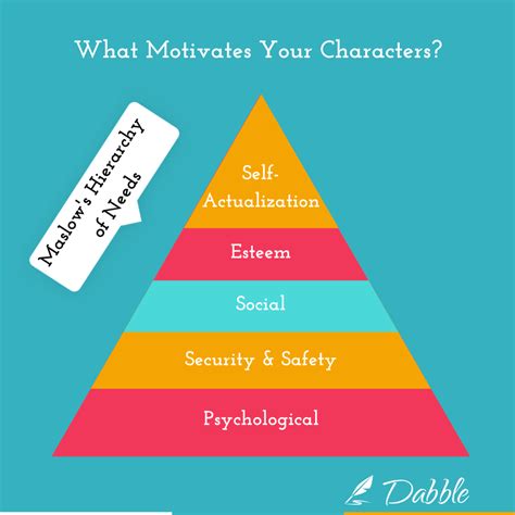 Types Of Character Motivation What Gets Them Out Writing Character Motivation - Writing Character Motivation