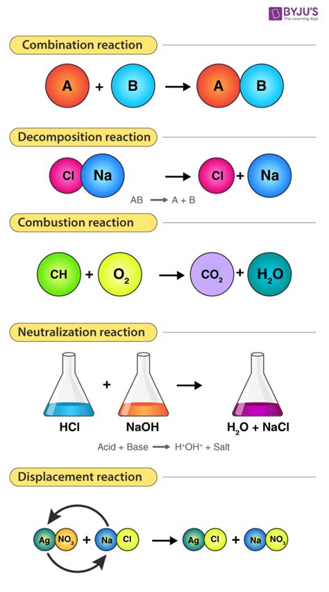 Types Of Chemical Reactions Detailed Explanation With Example Chemistry Types Of Reactions Worksheet - Chemistry Types Of Reactions Worksheet