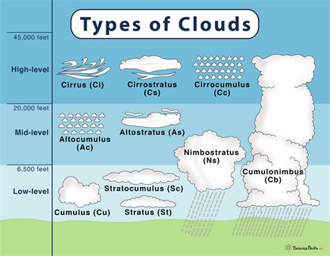 Types Of Clouds Noaa Scijinks All About Weather Types Of Clouds Grade 3 - Types Of Clouds Grade 3