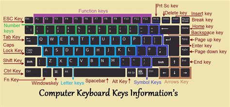 Types Of Computer Keyboard Keys