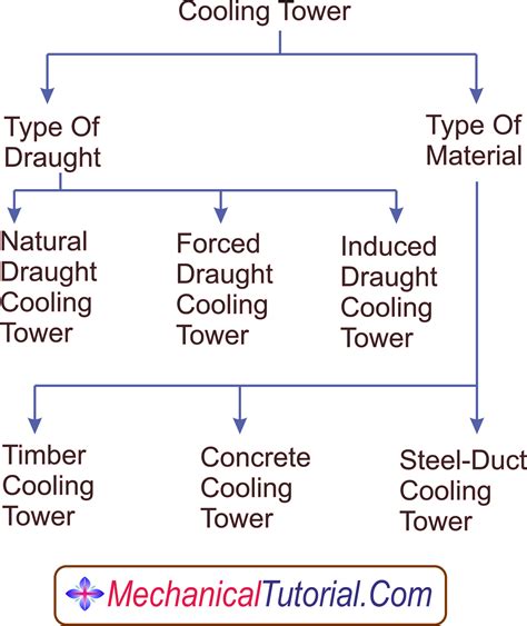 Types Of Cooling Tower