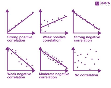 Types Of Correlation