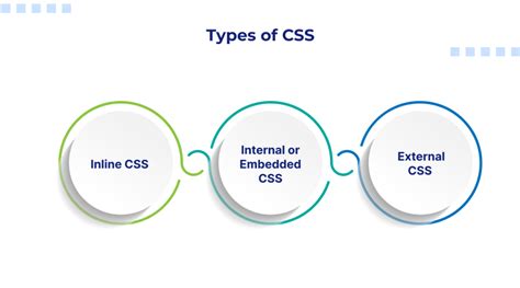 Types Of Css