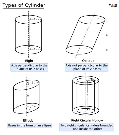 Types Of Cylinder
