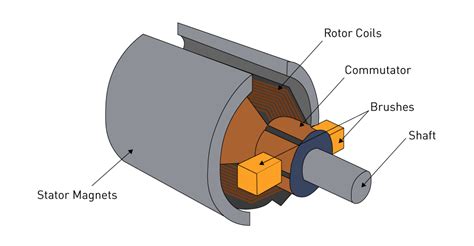 Types Of Dc Motor