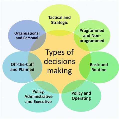 Types Of Decision