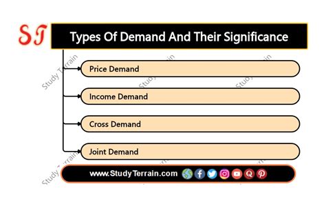 Types Of Demand
