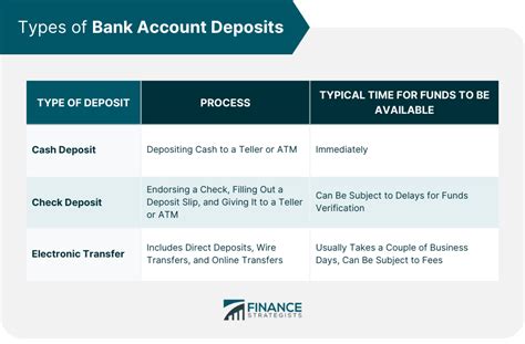 Types Of Deposits
