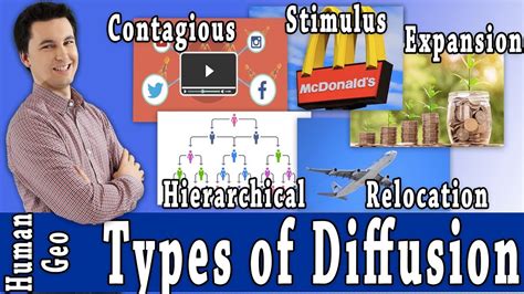 Types Of Diffusion Ap Human Geography