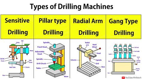 Types Of Drilling Machine