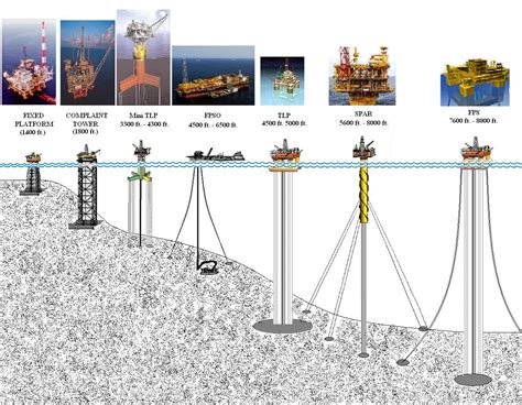 Types Of Drilling Rig