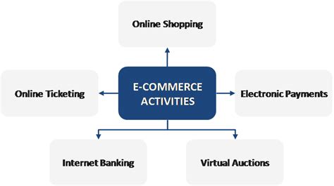 types of e-commerce activities