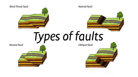 types of earthquake faults powerpoint