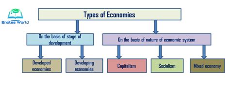 Types Of Economic Systems