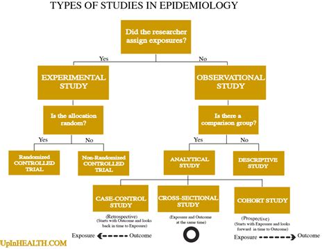 Types Of Epidemiological Studies Usmle