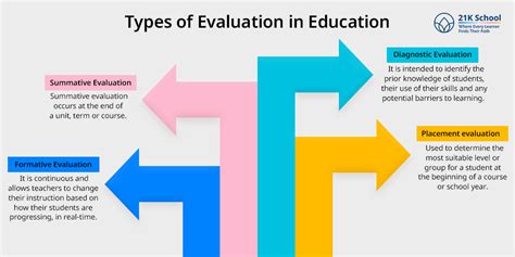 Types Of Evaluation In Education