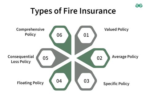 Types Of Fire Insurance