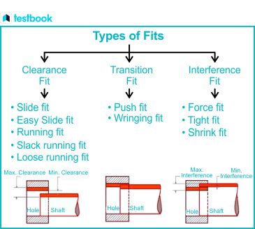 Types Of Fits
