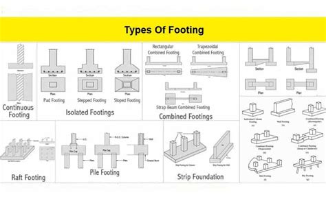 Types Of Footing