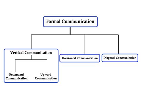 Types Of Formal Communication